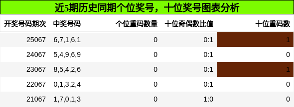 个位奖号分析，十位奖号分析