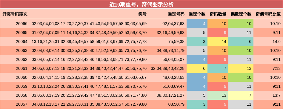 近10期奇偶与重号走势