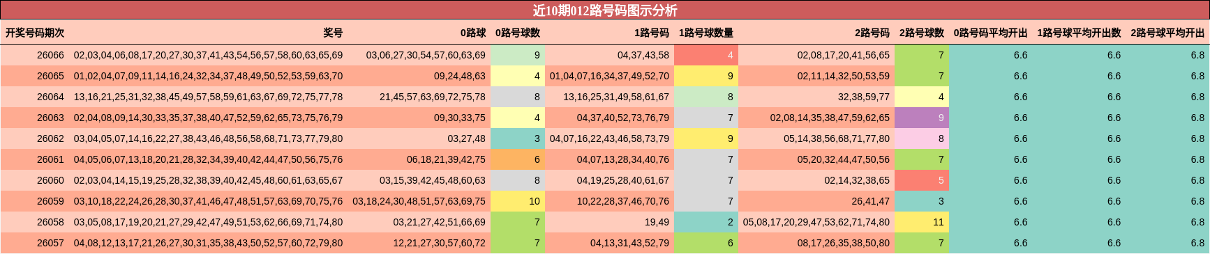近10期012路号码图示分析