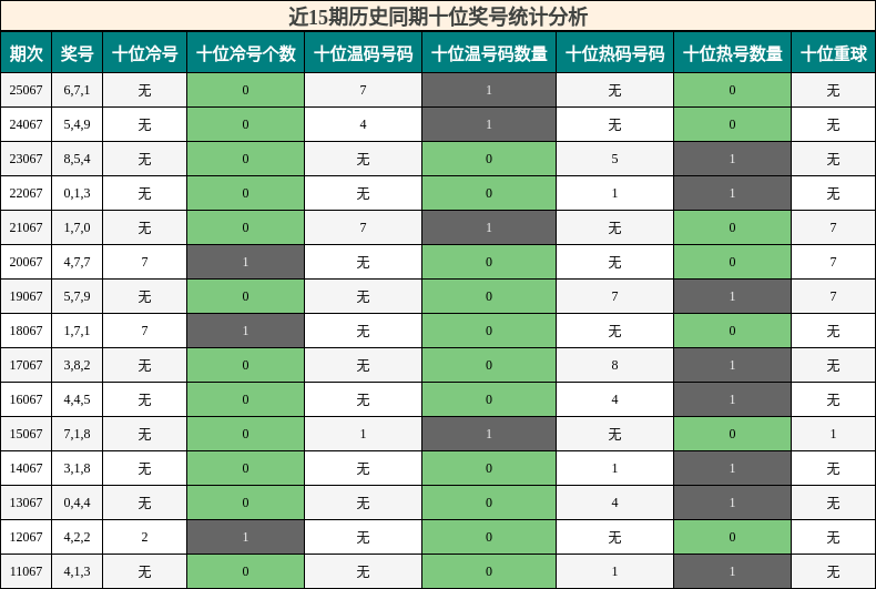 十位奖号分析