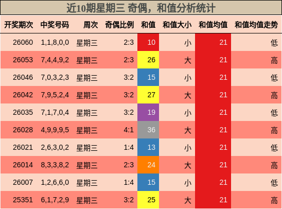 奇偶分析，和值分析