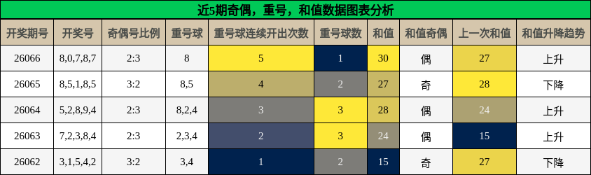 奇偶分析，重号分析，和值分析