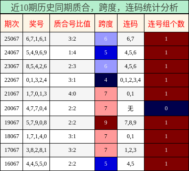 质合分析，跨度分析，连码分析