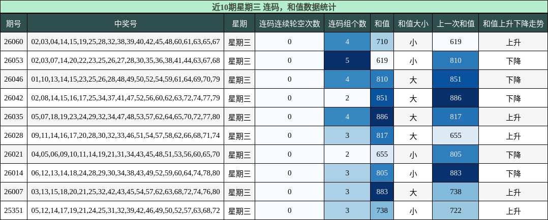连码分析，和值分析
