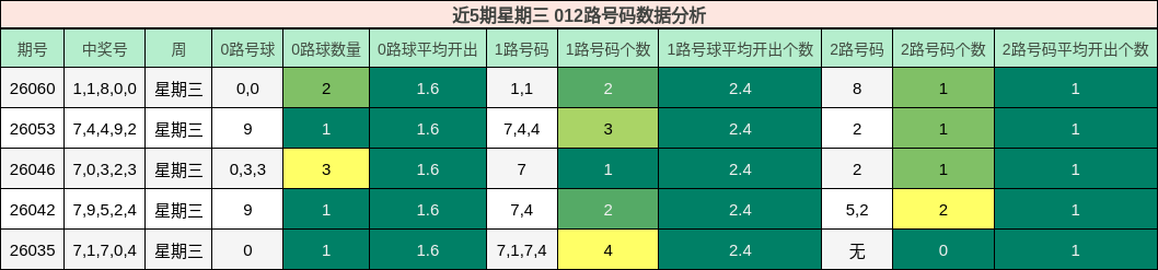 近5期星期三 012路号码数据分析