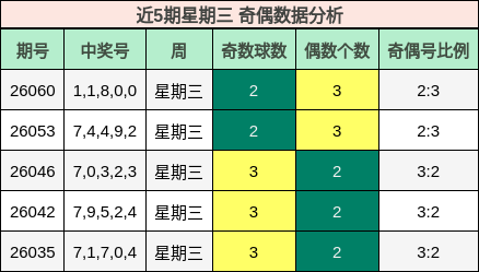 近5期星期三 奇偶数据分析
