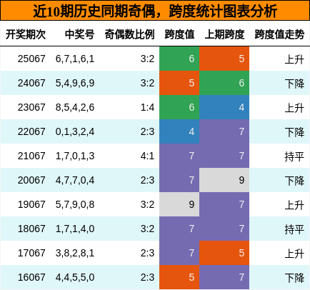 奇偶分析，跨度分析