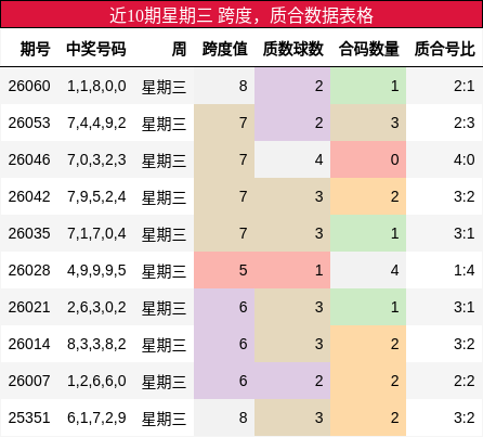 近10期星期三 跨度，质合数据表格
