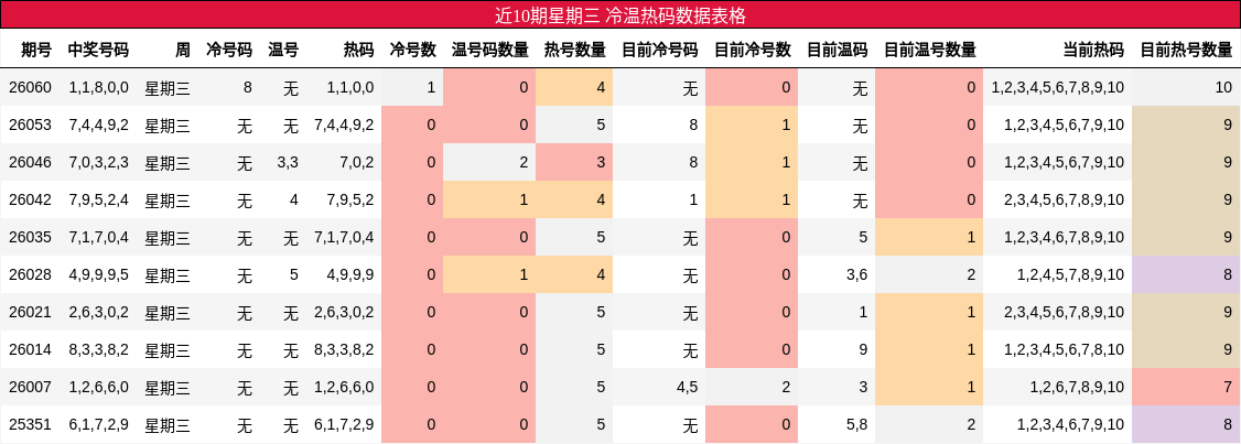 近10期星期三 冷温热码数据表格