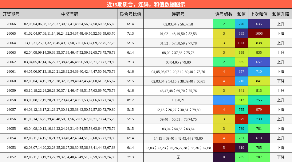 质合分析，连码分析，和值分析