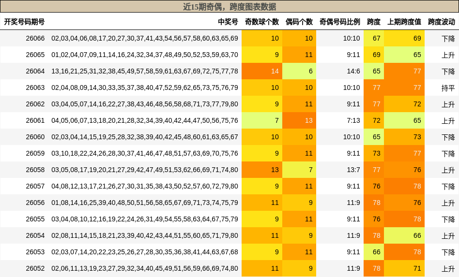 奇偶分析，跨度分析