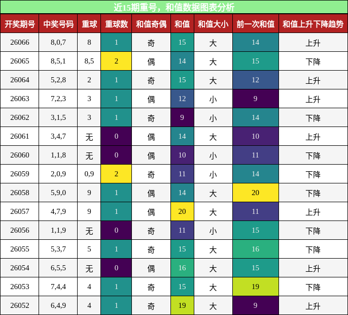 重号分析，和值分析