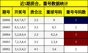 质合分析，重号分析