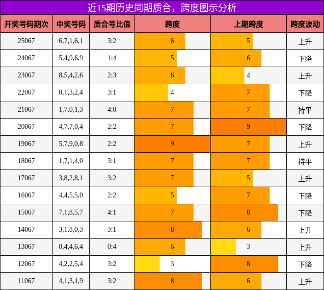 质合分析，跨度分析