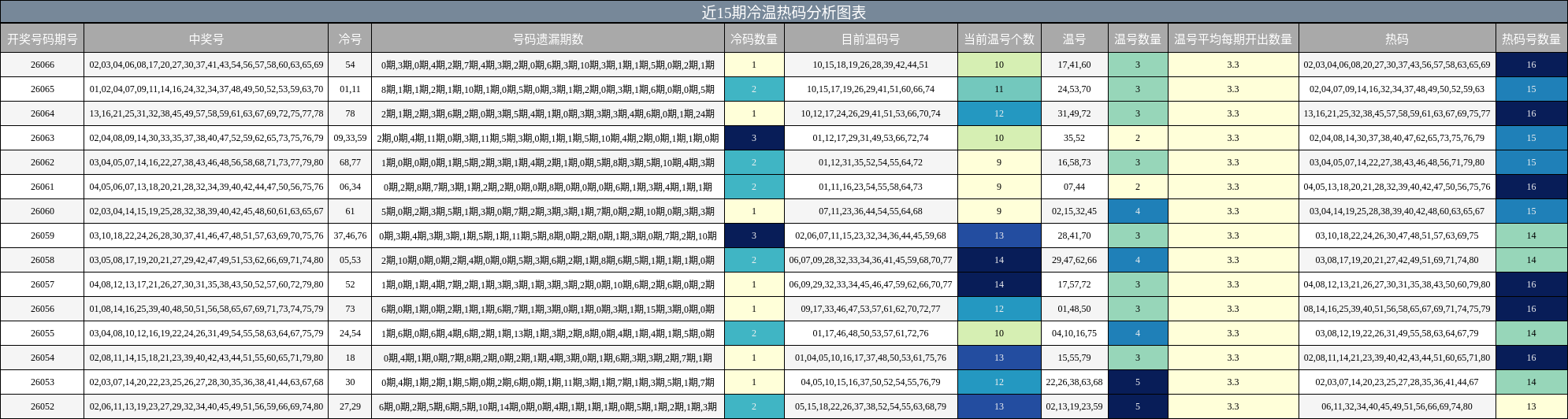近15期冷温热码分析图表