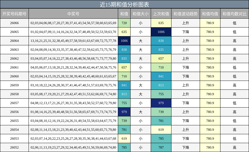 近15期和值分析图表