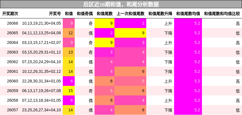 后区近10期和值，和尾分析数据