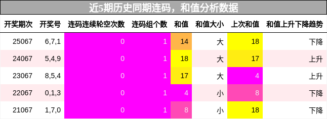 连码分析，和值分析