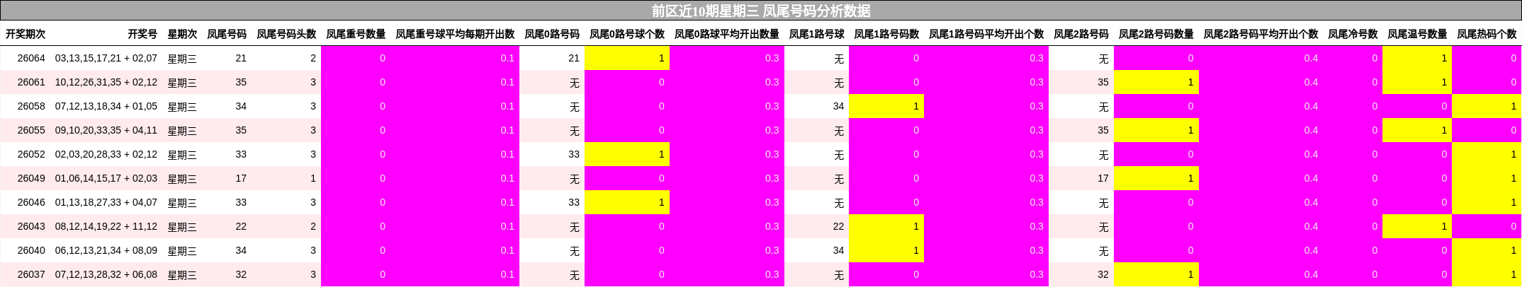 前区近10期星期三 凤尾号码分析数据
