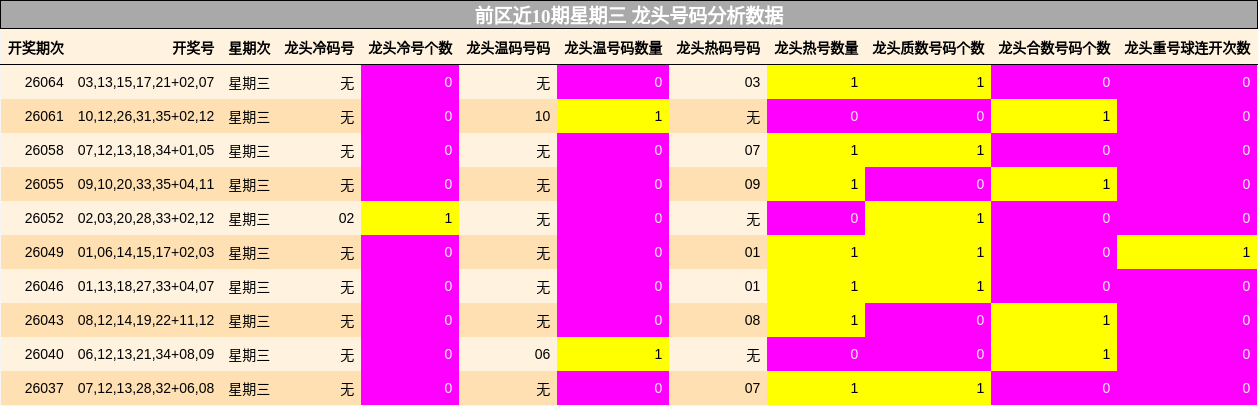 前区近10期星期三 龙头号码分析数据