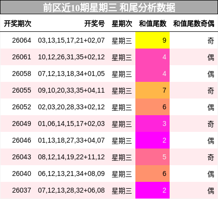前区近10期星期三 和尾分析数据