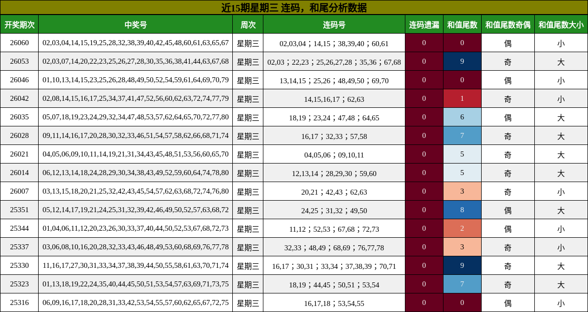 连码分析，和尾分析