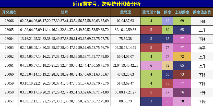 重号分析，跨度分析