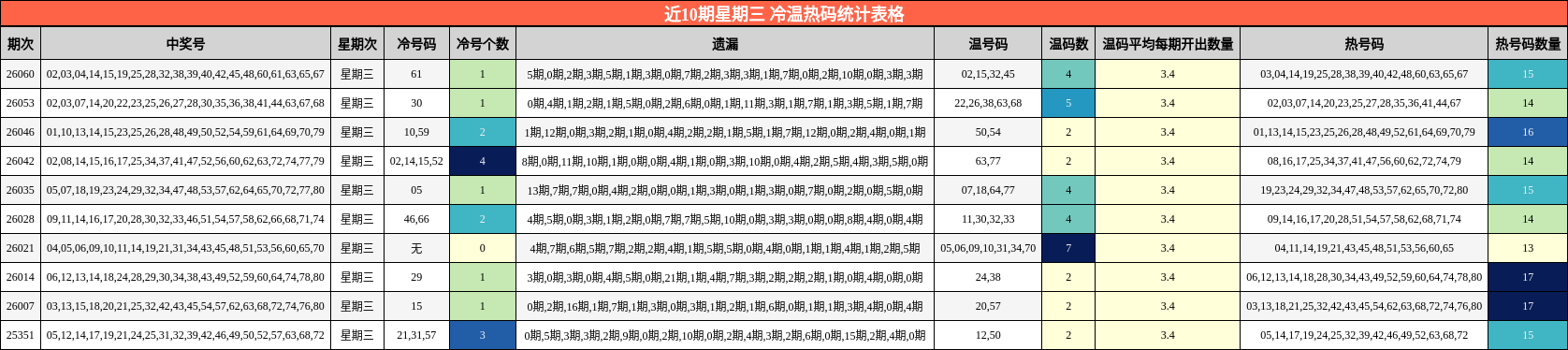 近10期星期三 冷温热码统计表格