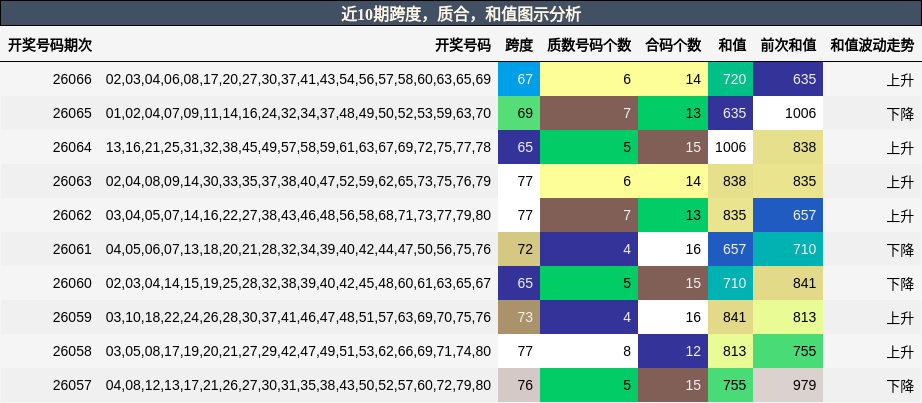 跨度分析，质合分析，和值分析