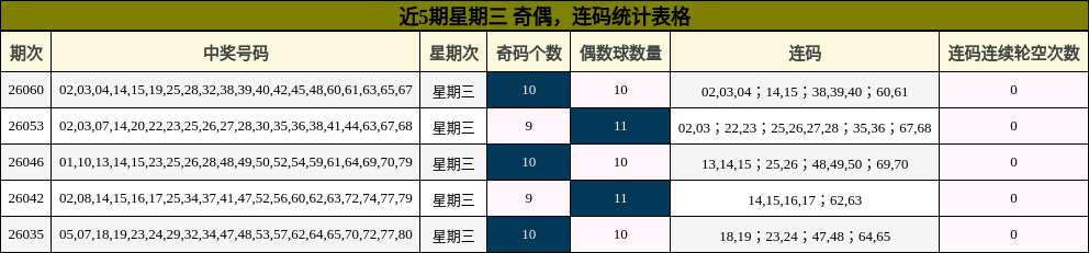 近5期星期三 奇偶，连码统计表格