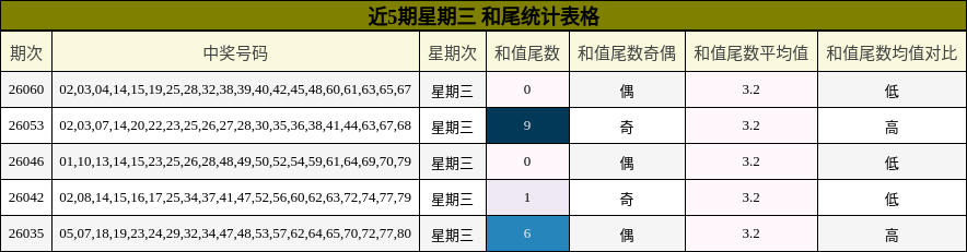 近5期星期三 和尾统计表格