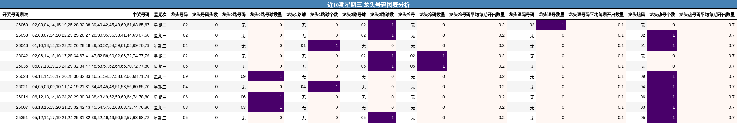 近10期星期三 龙头号码图表分析