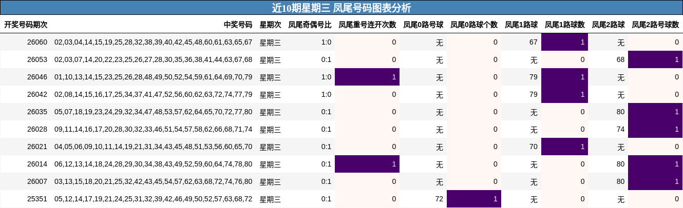 近10期星期三 凤尾号码图表分析