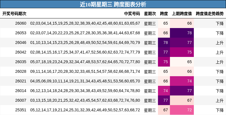 近10期星期三 跨度图表分析