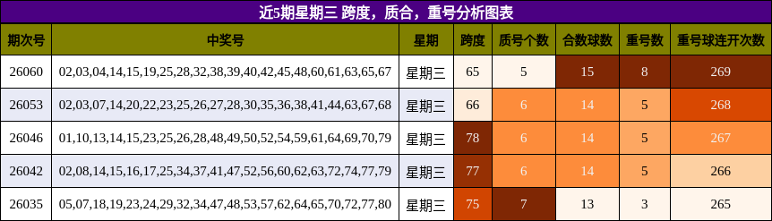 近5期星期三 跨度，质合，重号分析图表
