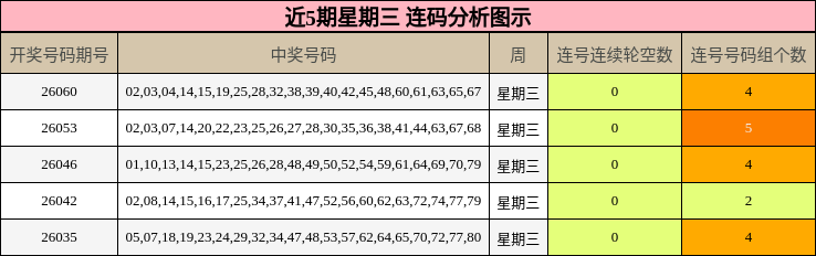 近5期星期三 连码分析图示
