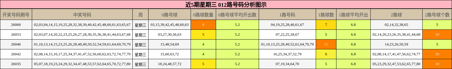 近5期星期三 012路号码分析图示