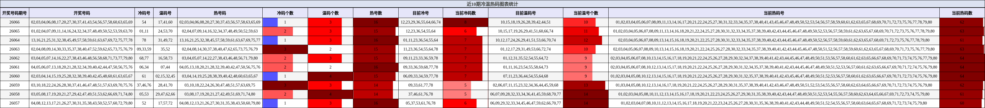 近10期冷温热码图表统计