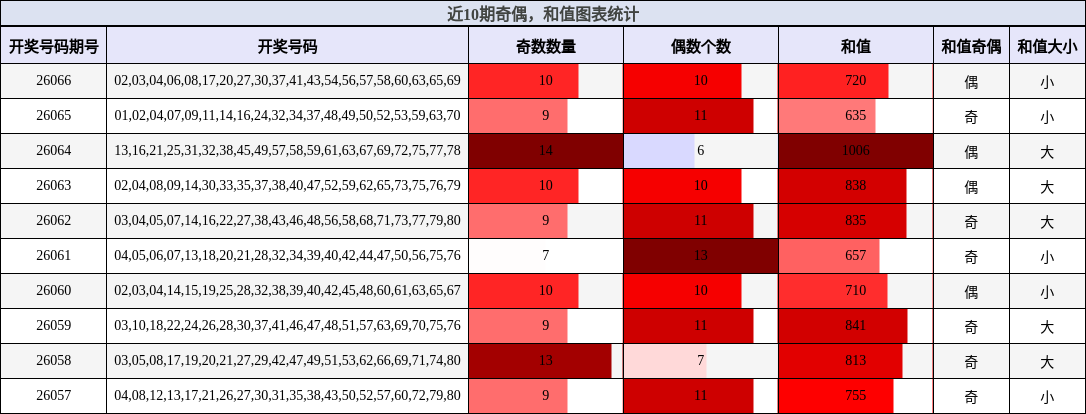 近10期奇偶，和值图表统计