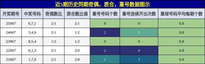 奇偶分析，质合分析，重号分析