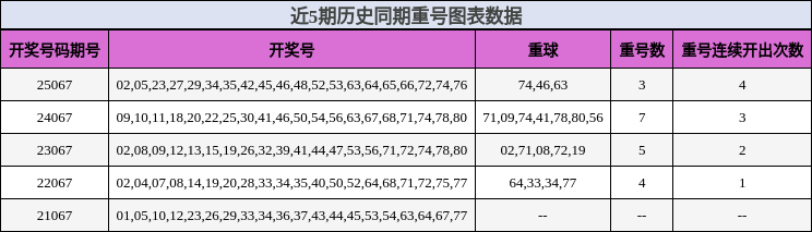 近5期历史同期重号图表数据