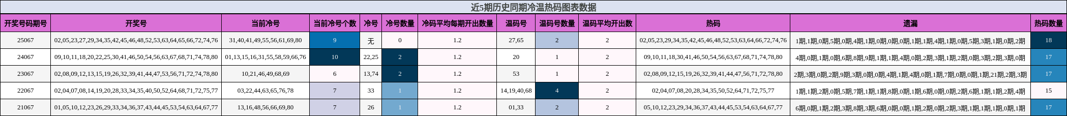 近5期历史同期冷温热码图表数据