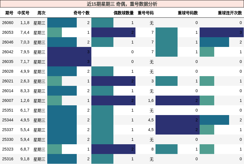 近15期星期三 奇偶，重号数据分析