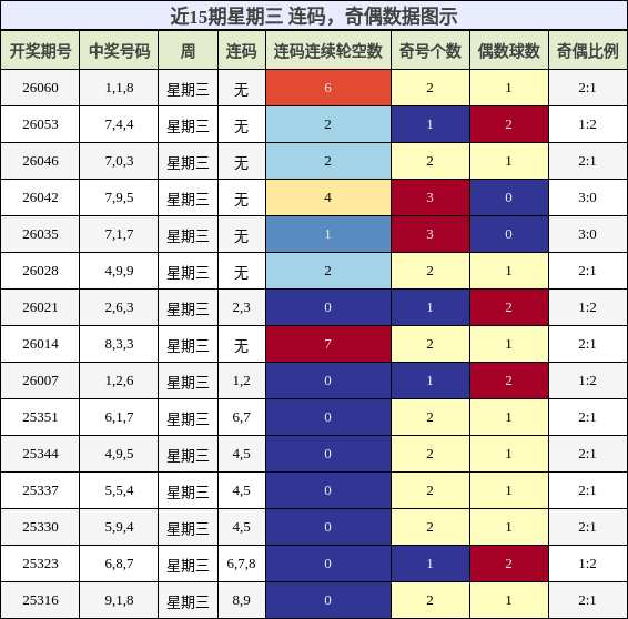 连码分析，奇偶分析