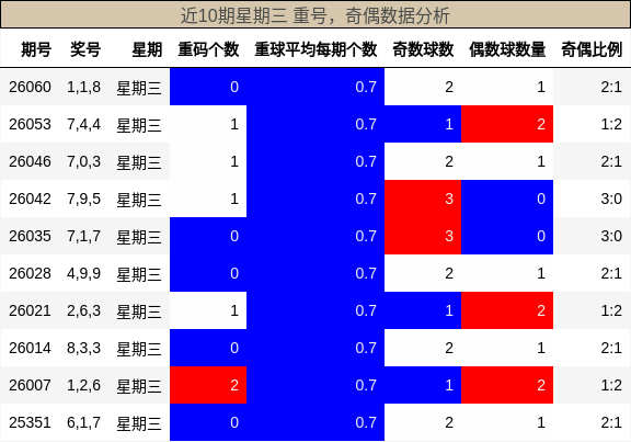 重号分析，奇偶分析