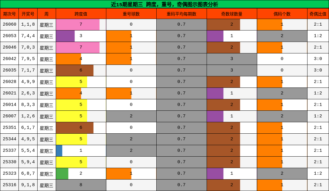 跨度分析，重号分析，奇偶分析