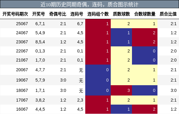 奇偶分析，连码分析，质合分析