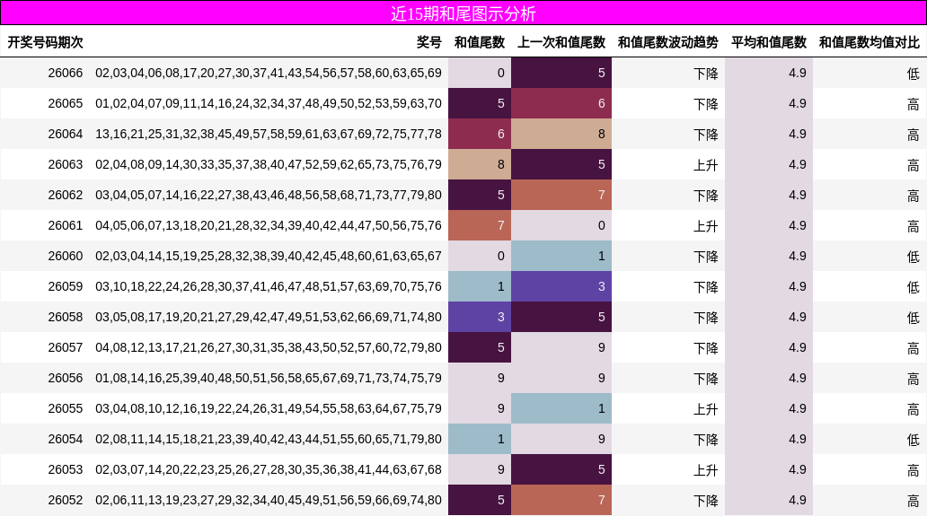 近15期和尾图示分析
