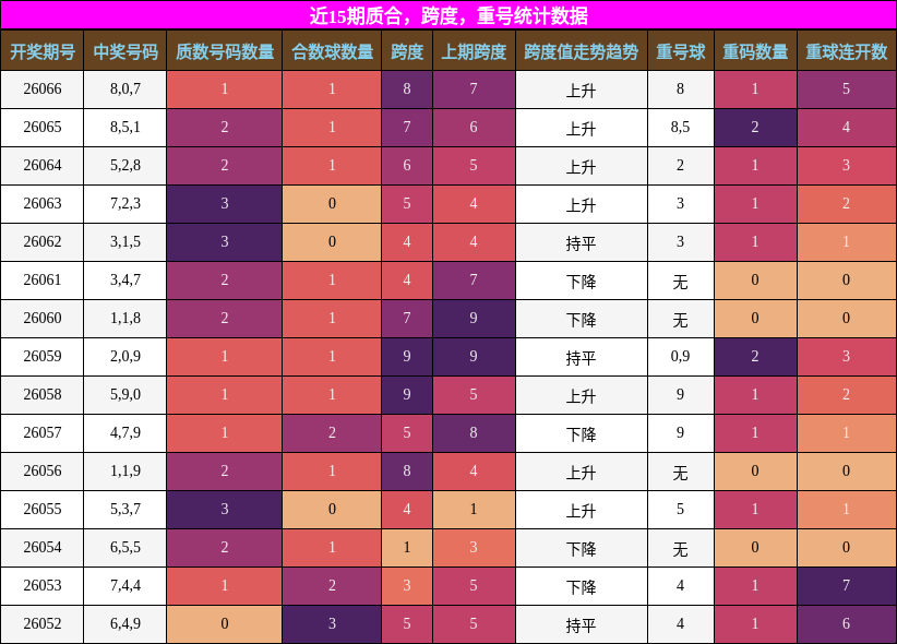 近15期质合，跨度，重号统计数据