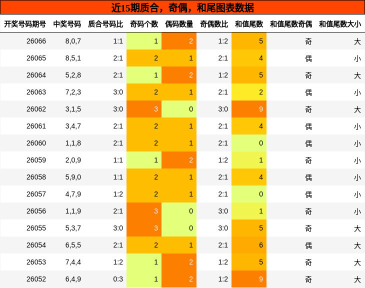 质合分析，奇偶分析，和尾分析